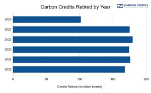 carbon credits retired 2025