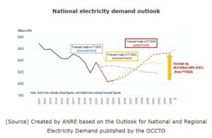 Japan National electricity demand outlook