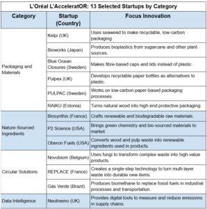 L’Oréal L’AcceleratOR, 13 Selected Startups by Category