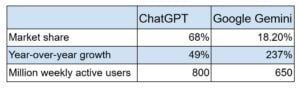 market share chatgpt vs gemini