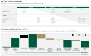 Marks & Spencer net zero roadmap