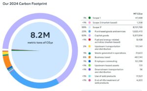 Meta 2024 carbon footprint