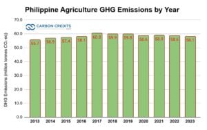 Philippine Agriculture GHG Emissions by Year