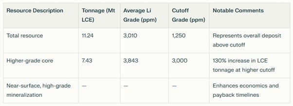 surge battery metals NILI resource description