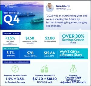 Royal Caribbean Cruise financial results 2025