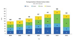 transportation ev emissions