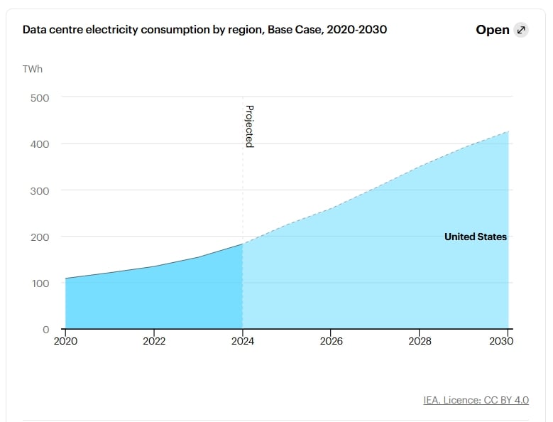US data center electricity