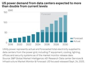 US data center power demand 2030