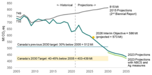 Canada net zero goals 2030 target