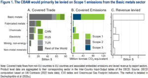 CBAM levied sectors