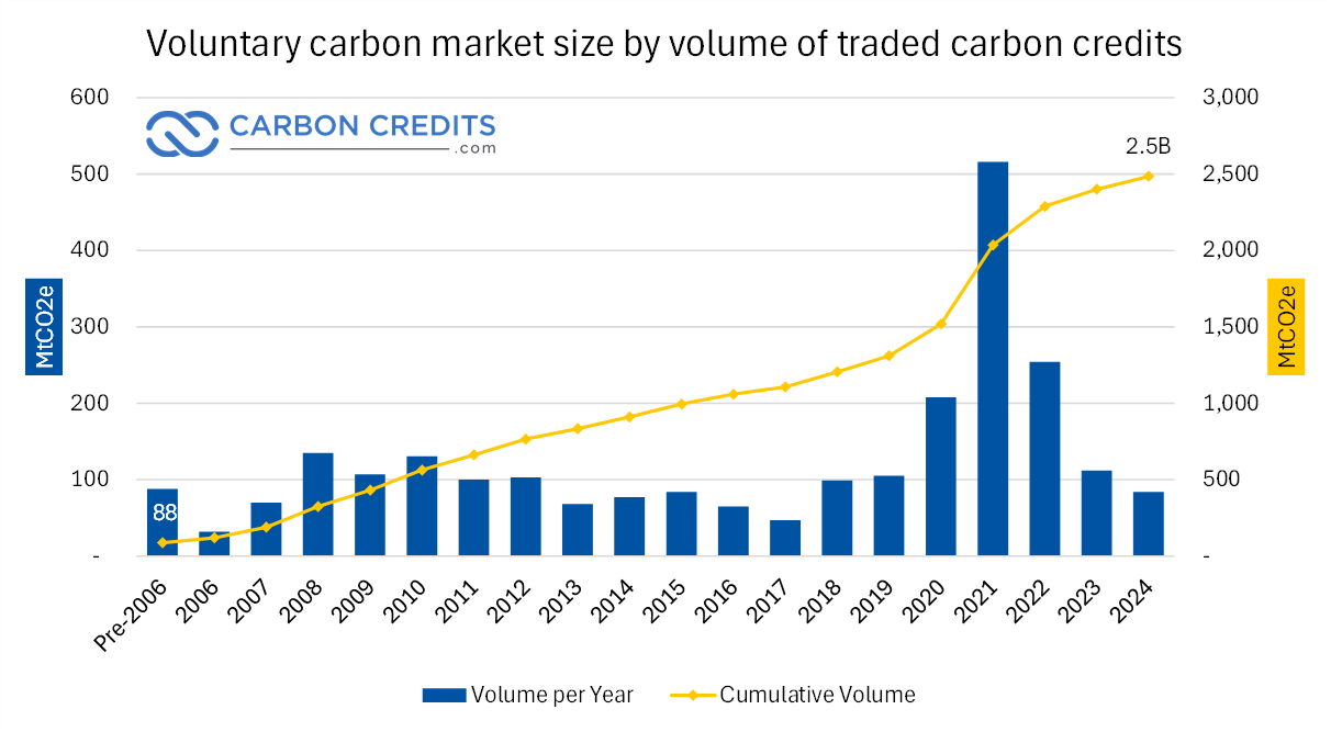 carbon credit trading volume 2024
