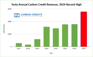 Tesla annual carbon credit revenue 2024