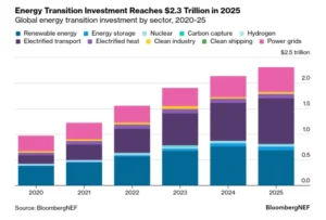 Bloomberg Energy Transition Investment Trends 2025