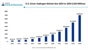 us-green-hydrogen-market-size